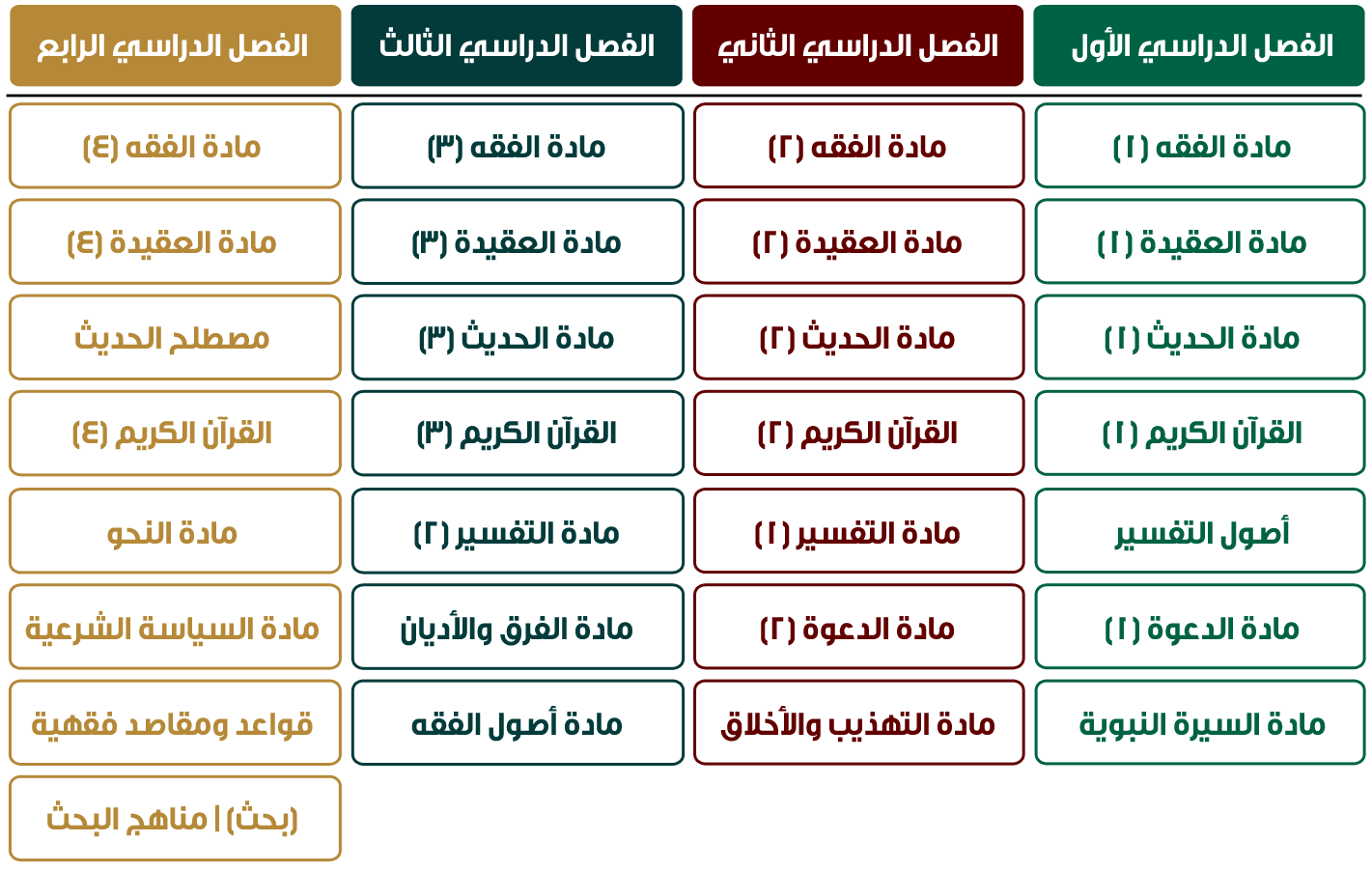 جدول توزع المواد